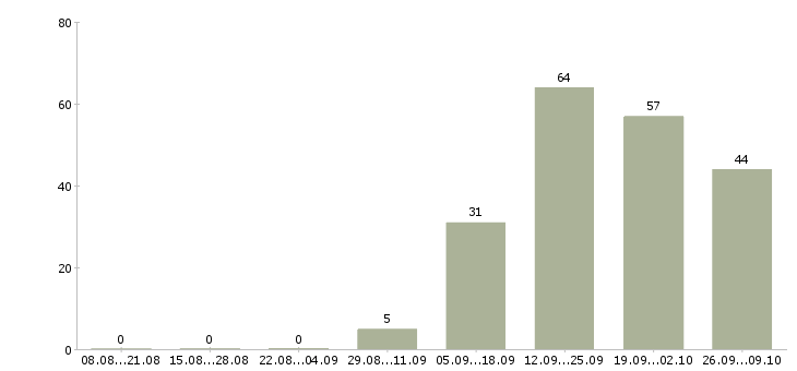 Работа комплектовщики на склад в Вологде - Число вакансий в Вологде по специальности комплектовщики на склад за 2 месяца