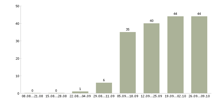 Работа водитель категории в с в Воронеже - Число вакансий в Воронеже по специальности водитель категории в с за 2 месяца