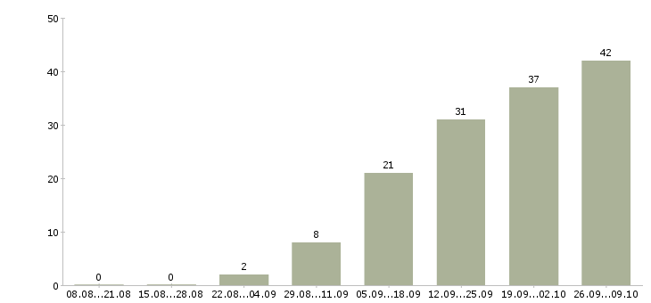 Работа техник в Домодедово - Число вакансий в Домодедово по специальности техник за 2 месяца