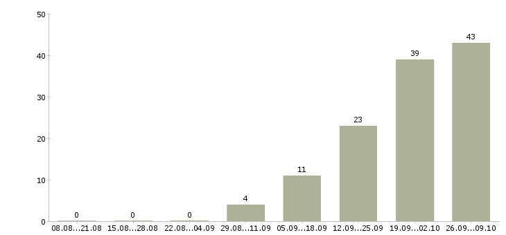 Работа пожарные в Иркутске - Число вакансий в Иркутске по специальности пожарные за 2 месяца