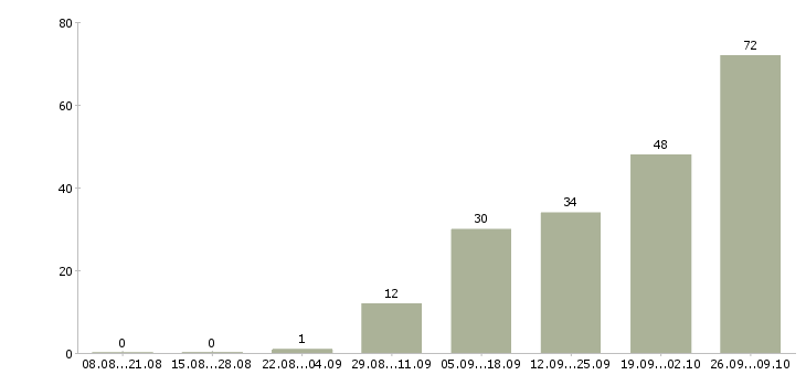 Работа техническая поддержка в Иркутске - Число вакансий в Иркутске по специальности техническая поддержка за 2 месяца