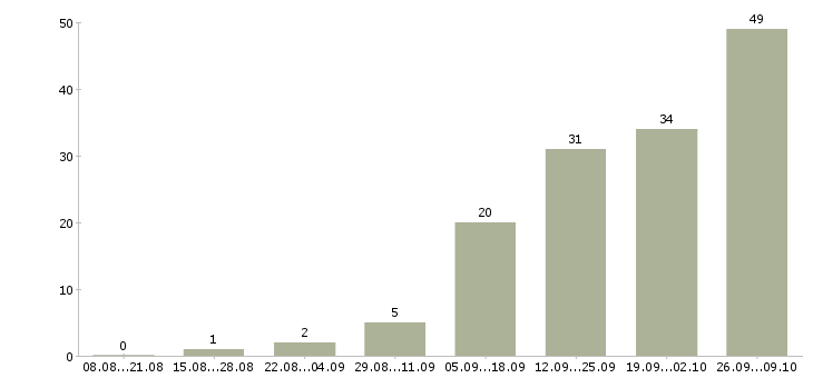 Работа кредитный специалист в Казани - Число вакансий в Казани по специальности кредитный специалист за 2 месяца