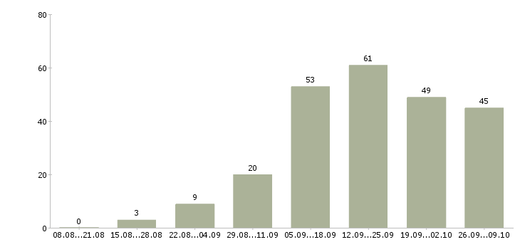Работа менеджеры интернет магазина в Калининграде - Число вакансий в Калининграде по специальности менеджеры интернет магазина за 2 месяца