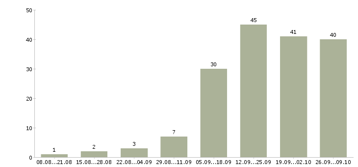 Работа водитель экспедитор с в Кемерово - Число вакансий в Кемерово по специальности водитель экспедитор с за 2 месяца