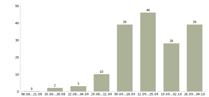Работа менеджер в интернет магазин в Кемерово - Число вакансий в Кемерово по специальности менеджер в интернет магазин за 2 месяца