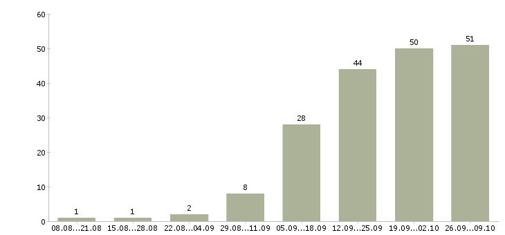 Работа продавец консультант 2 2 в Кемерово - Число вакансий в Кемерово по специальности продавец консультант 2 2 за 2 месяца