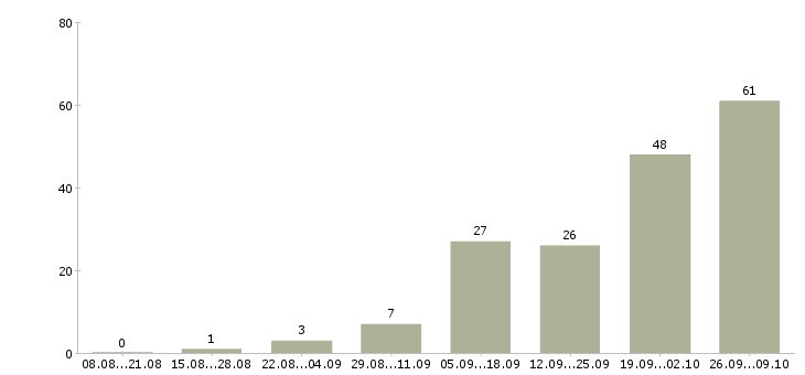 Работа производственный рабочий в Кемерово - Число вакансий в Кемерово по специальности производственный рабочий за 2 месяца