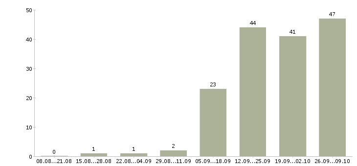 Работа руководитель работ в Клине - Число вакансий в Клине по специальности руководитель работ за 2 месяца