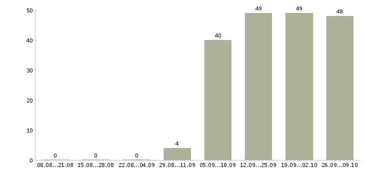 Работа официальный представитель в Коломне - Число вакансий в Коломне по специальности официальный представитель за 2 месяца