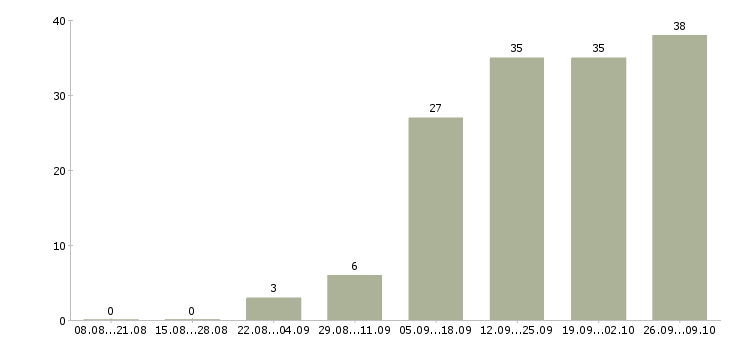 Работа менеджера по работе с клиентами в Королеве - Число вакансий в Королеве по специальности менеджера по работе с клиентами за 2 месяца