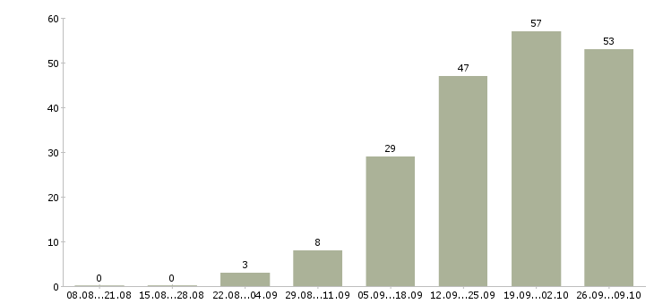 Работа неполный рабочий день в Красноярске - Число вакансий в Красноярске по специальности неполный рабочий день за 2 месяца