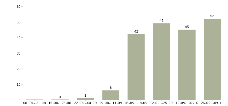 Работа руководитель отдела обучения в Кургане - Число вакансий в Кургане по специальности руководитель отдела обучения за 2 месяца