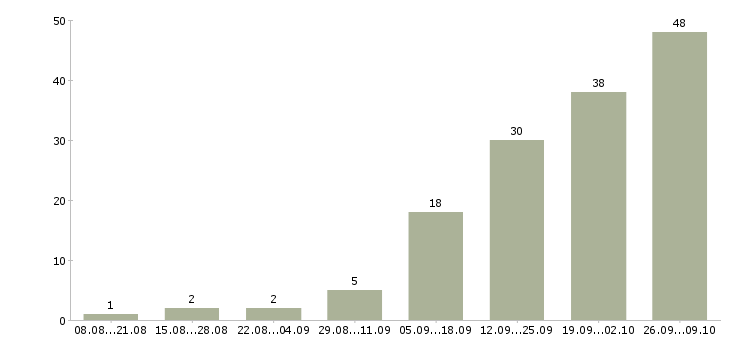 Работа менеджер встреч в Липецке - Число вакансий в Липецке по специальности менеджер встреч за 2 месяца