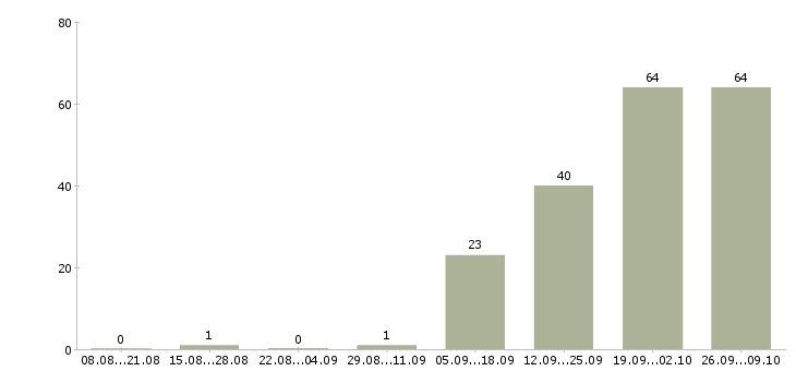 Работа водитель с личным автотранспортом в Москве - Число вакансий в Москве по специальности водитель с личным автотранспортом за 2 месяца