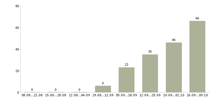 Работа организатор мероприятий в Москве - Число вакансий в Москве по специальности организатор мероприятий за 2 месяца
