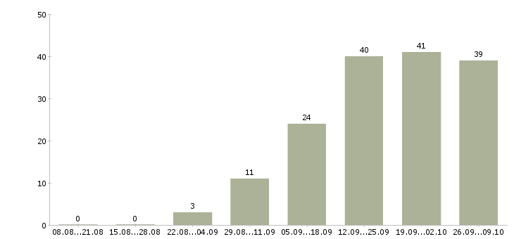 Работа специалист по логистике и закупкам в Москве - Число вакансий в Москве по специальности специалист по логистике и закупкам за 2 месяца