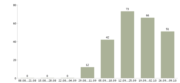 Работа уборщик жилых помещений в Москве - Число вакансий в Москве по специальности уборщик жилых помещений за 2 месяца