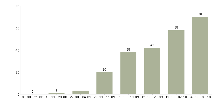 Работа консультант 1с в Новосибирске - Число вакансий в Новосибирске по специальности консультант 1с за 2 месяца