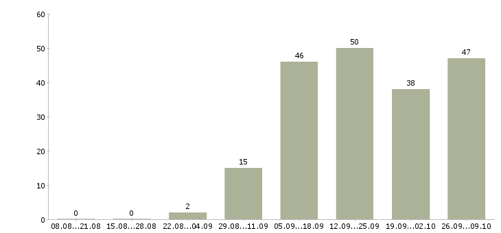 Работа менеджер в интернет магазине в Перми - Число вакансий в Перми по специальности менеджер в интернет магазине за 2 месяца