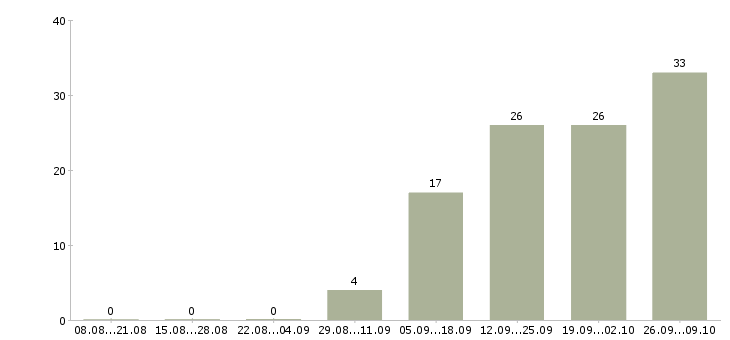 Работа менеджер смены в Перми - Число вакансий в Перми по специальности менеджер смены за 2 месяца