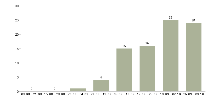 Работа ночью в Перми - Число вакансий в Перми по специальности ночью за 2 месяца