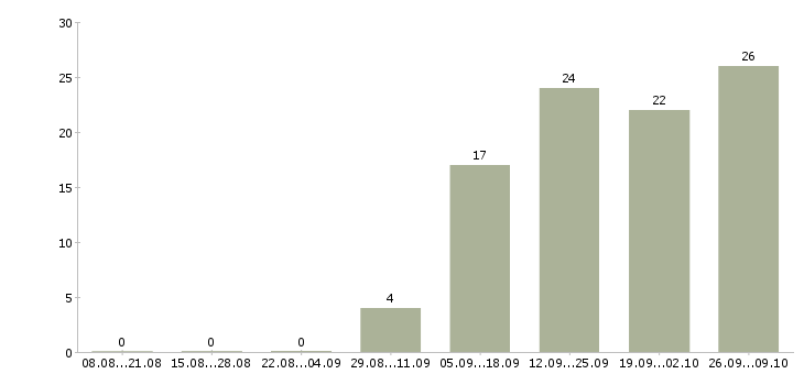 Работа для всех сотрудников в Пскове - Число вакансий в Пскове по специальности для всех сотрудников за 2 месяца