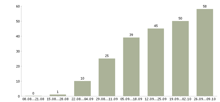 Работа менеджер в интернет магазин в Саратове - Число вакансий в Саратове по специальности менеджер в интернет магазин за 2 месяца