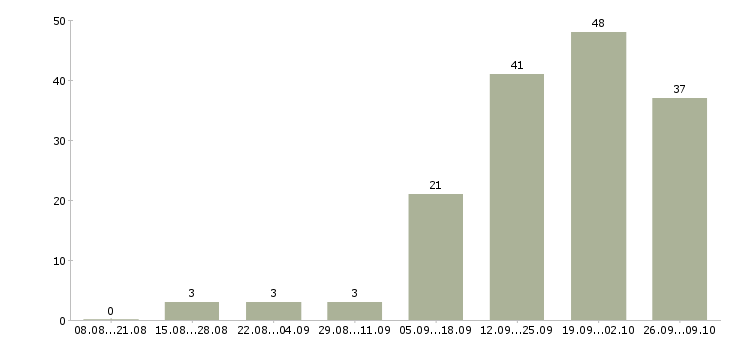 Работа для новичков на пк в Смоленске - Число вакансий в Смоленске по специальности для новичков на пк за 2 месяца