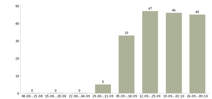 Работа консультант в Солнечногорске - Число вакансий в Солнечногорске по специальности консультант за 2 месяца