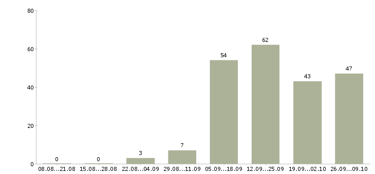 Работа по совмещению в Твери - Число вакансий в Твери по специальности по совмещению за 2 месяца
