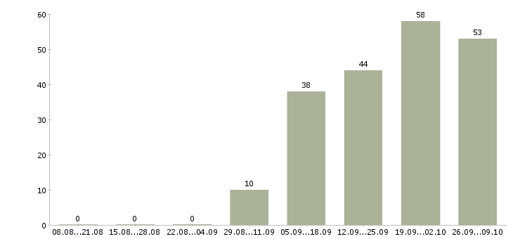 Работа зарабатывать на дому в Туле - Число вакансий в Туле по специальности зарабатывать на дому за 2 месяца