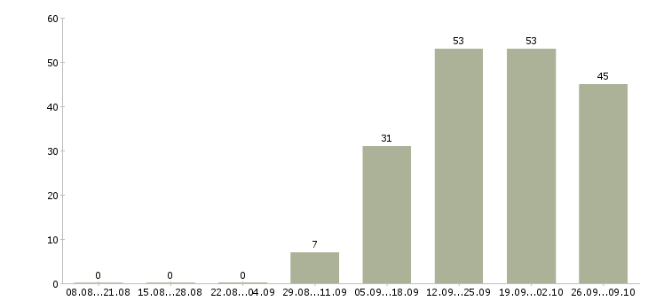 Работа зарабатывай на дому в Тюмени - Число вакансий в Тюмени по специальности зарабатывай на дому за 2 месяца