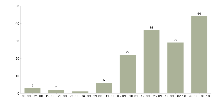 Работа водители категории в в Ульяновске - Число вакансий в Ульяновске по специальности водители категории в за 2 месяца