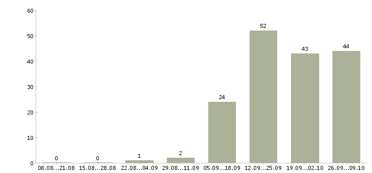 Работа финансовый специалист в Ульяновске - Число вакансий в Ульяновске по специальности финансовый специалист за 2 месяца