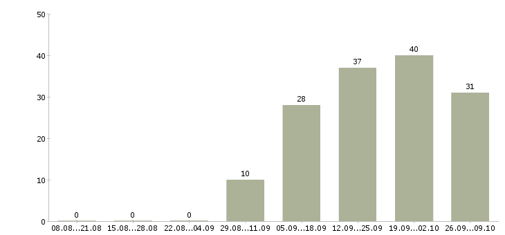Работа проектировщик в Уфе - Число вакансий в Уфе по специальности проектировщик за 2 месяца
