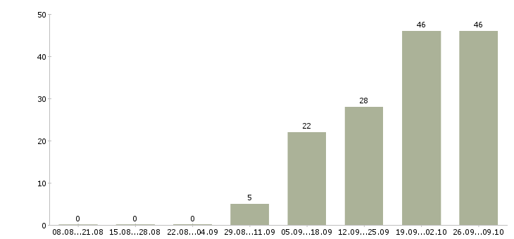 Работа водитель категория с в Хабаровске - Число вакансий в Хабаровске по специальности водитель категория с за 2 месяца