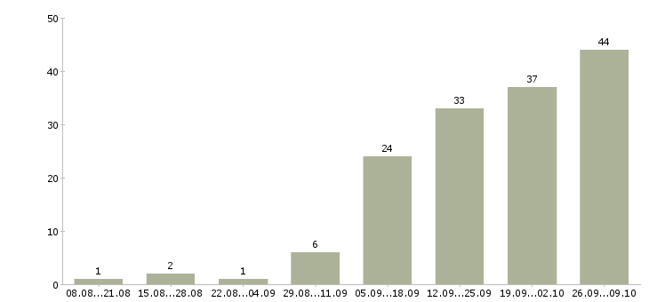 Работа главный менеджер в Хабаровске - Число вакансий в Хабаровске по специальности главный менеджер за 2 месяца