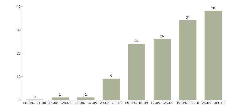 Работа пожарный в Хабаровске - Число вакансий в Хабаровске по специальности пожарный за 2 месяца