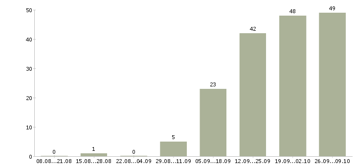 Работа менеджер по качеству в Химках - Число вакансий в Химках по специальности менеджер по качеству за 2 месяца