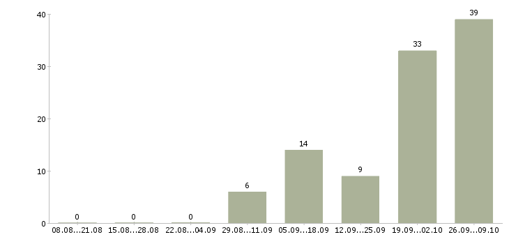 Работа сотрудник склада вахта в Челябинске - Число вакансий в Челябинске по специальности сотрудник склада вахта за 2 месяца