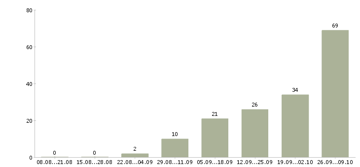 Работа фрезеровщики в Челябинске - Число вакансий в Челябинске по специальности фрезеровщики за 2 месяца