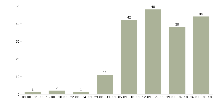Работа онлайн в Чите - Число вакансий в Чите по специальности онлайн за 2 месяца