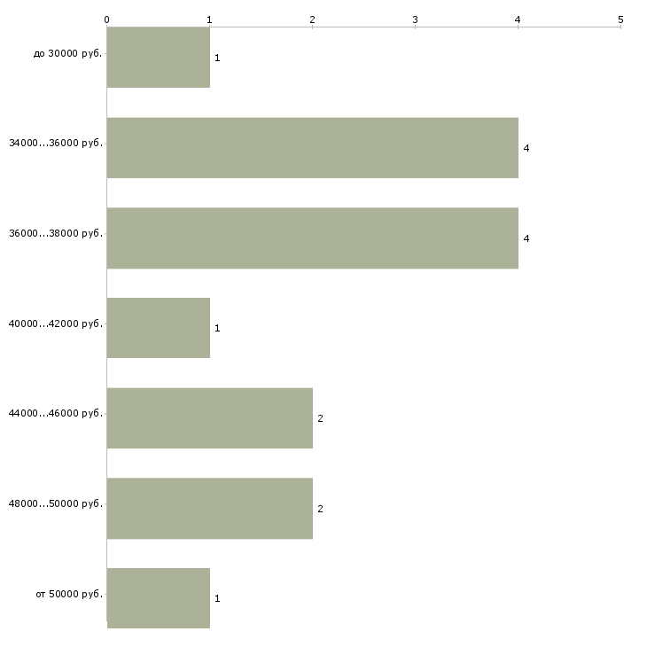 Найти работу водитель с личным легковым автомобилем Санкт-петербург - График распределения вакансий «водитель с личным легковым автомобилем» по зарплате