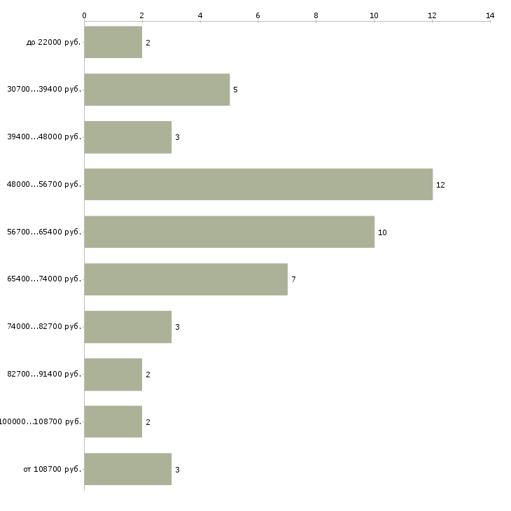 Найти работу управляющий парком в Москве - График распределения вакансий «управляющий парком» по зарплате