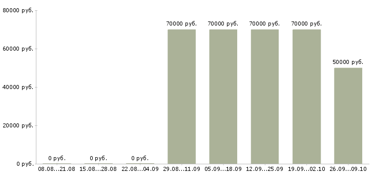 Вакансии агент по продаже в Иркутске - Медиана зарплат агент по продаже в Иркутске за 2 месяца