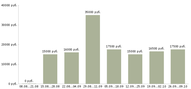 Вакансии администратор магазинов в Липецке - Медиана зарплат администратор магазинов в Липецке за 2 месяца
