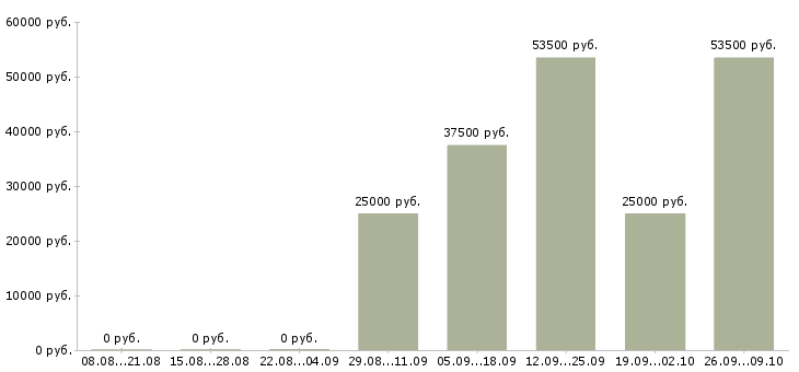 Вакансии активный менеджер по продажам в Балаково - Медиана зарплат активный менеджер по продажам в Балаково за 2 месяца