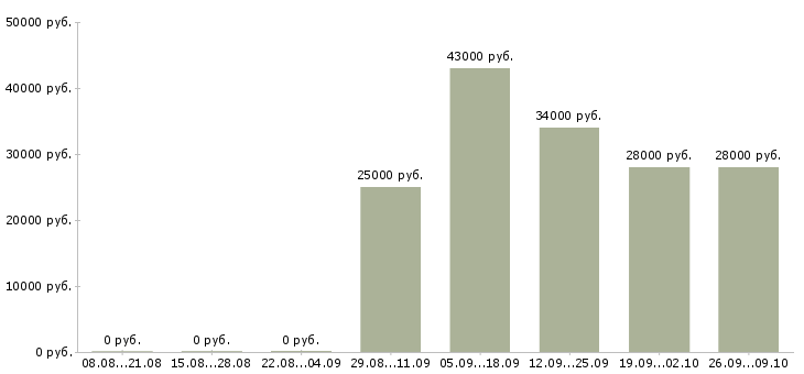 Вакансии активный менеджер по продажам в Королеве - Медиана зарплат активный менеджер по продажам в Королеве за 2 месяца