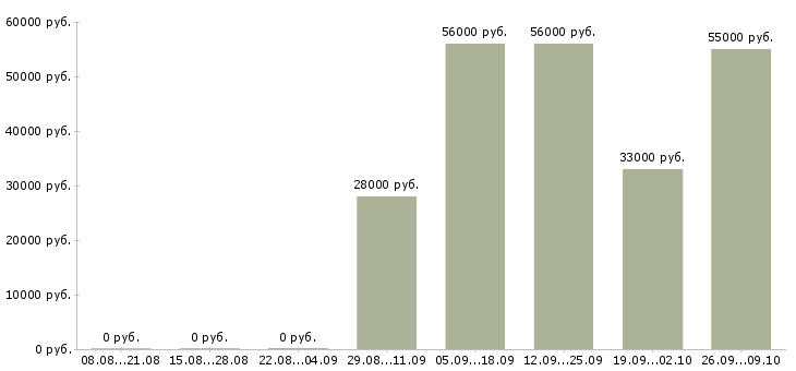Вакансии вахта грузчик в Архангельске - Медиана зарплат вахта грузчик в Архангельске за 2 месяца