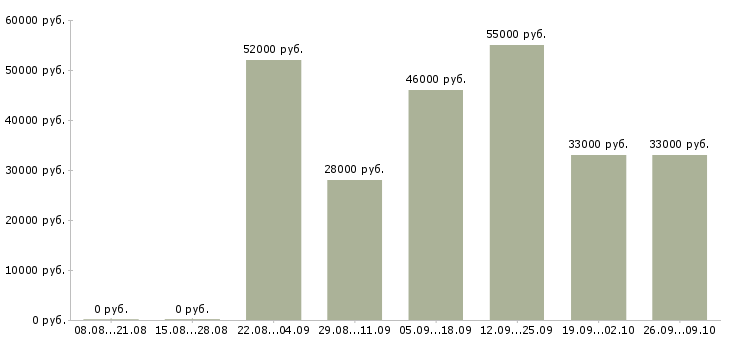 Вакансии вахта грузчик в Челябинске - Медиана зарплат вахта грузчик в Челябинске за 2 месяца
